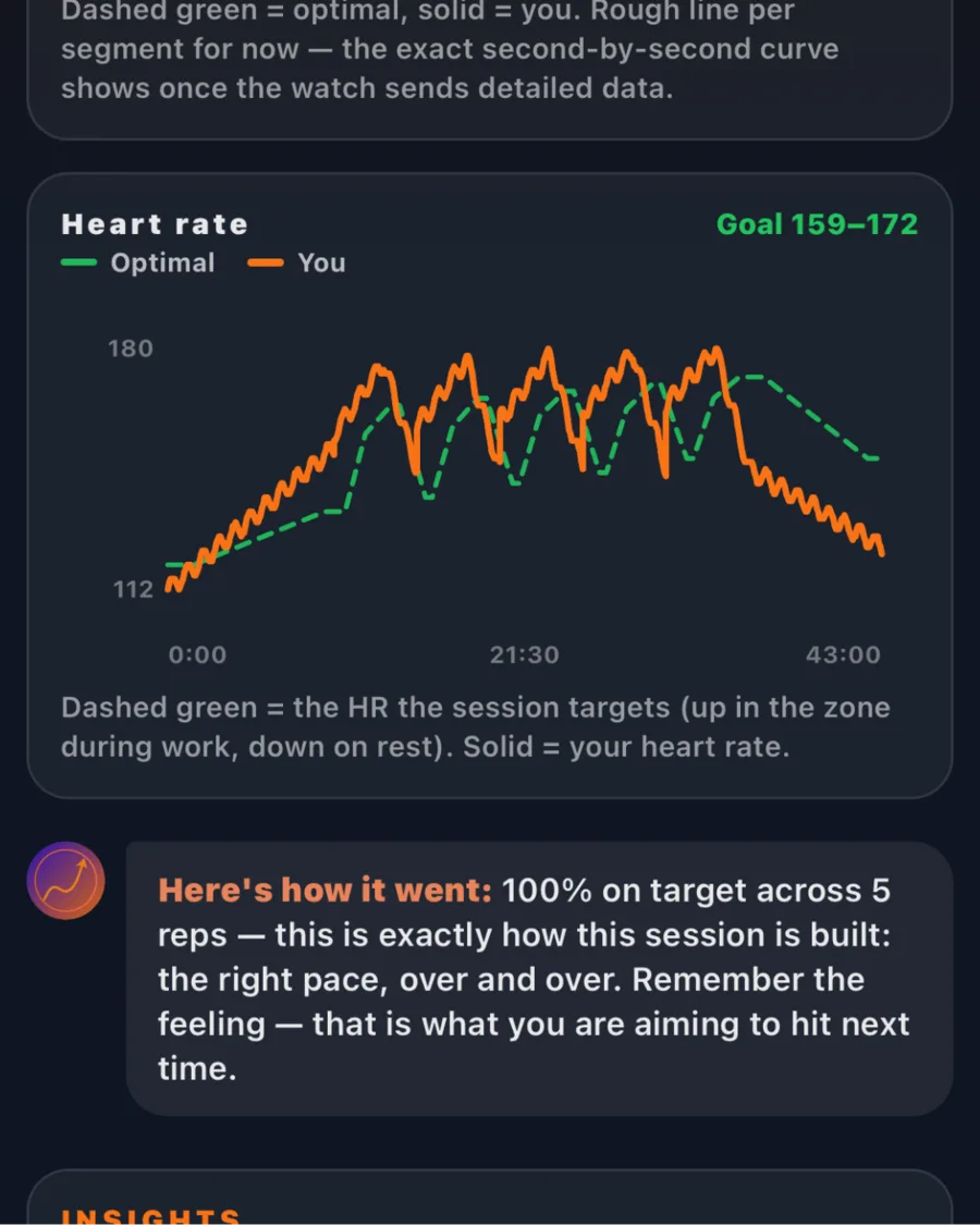 Screen: after the session — pace vs plan, coach verdict